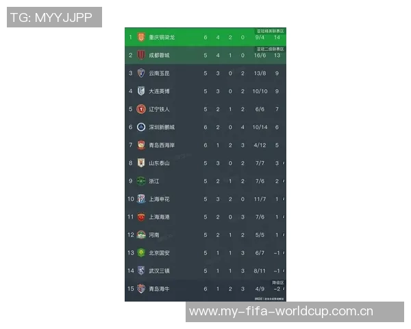 重庆足球队在联合会杯积分榜上以74分稳居第一名